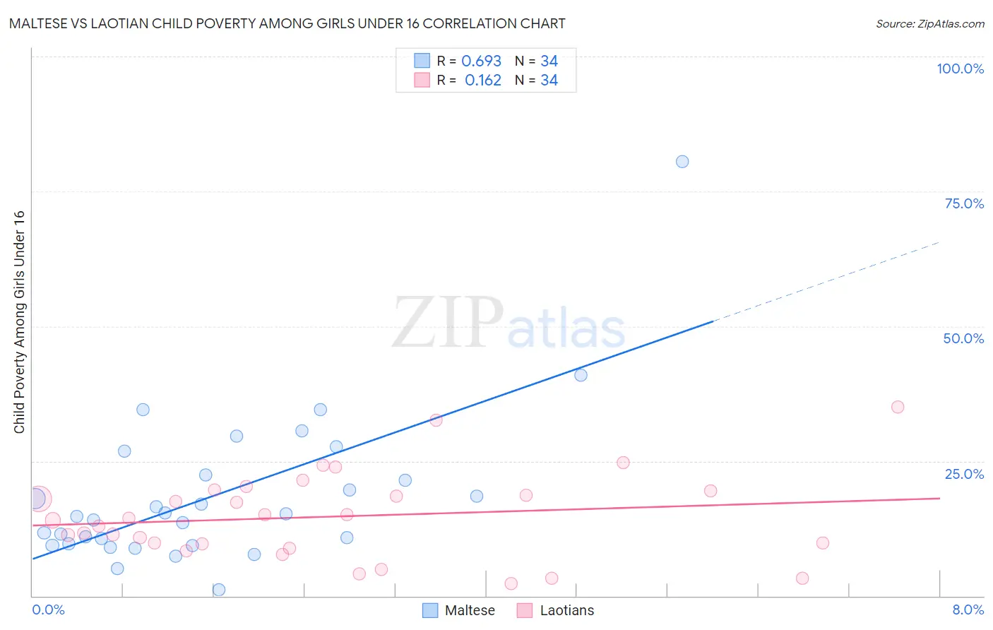 Maltese vs Laotian Child Poverty Among Girls Under 16