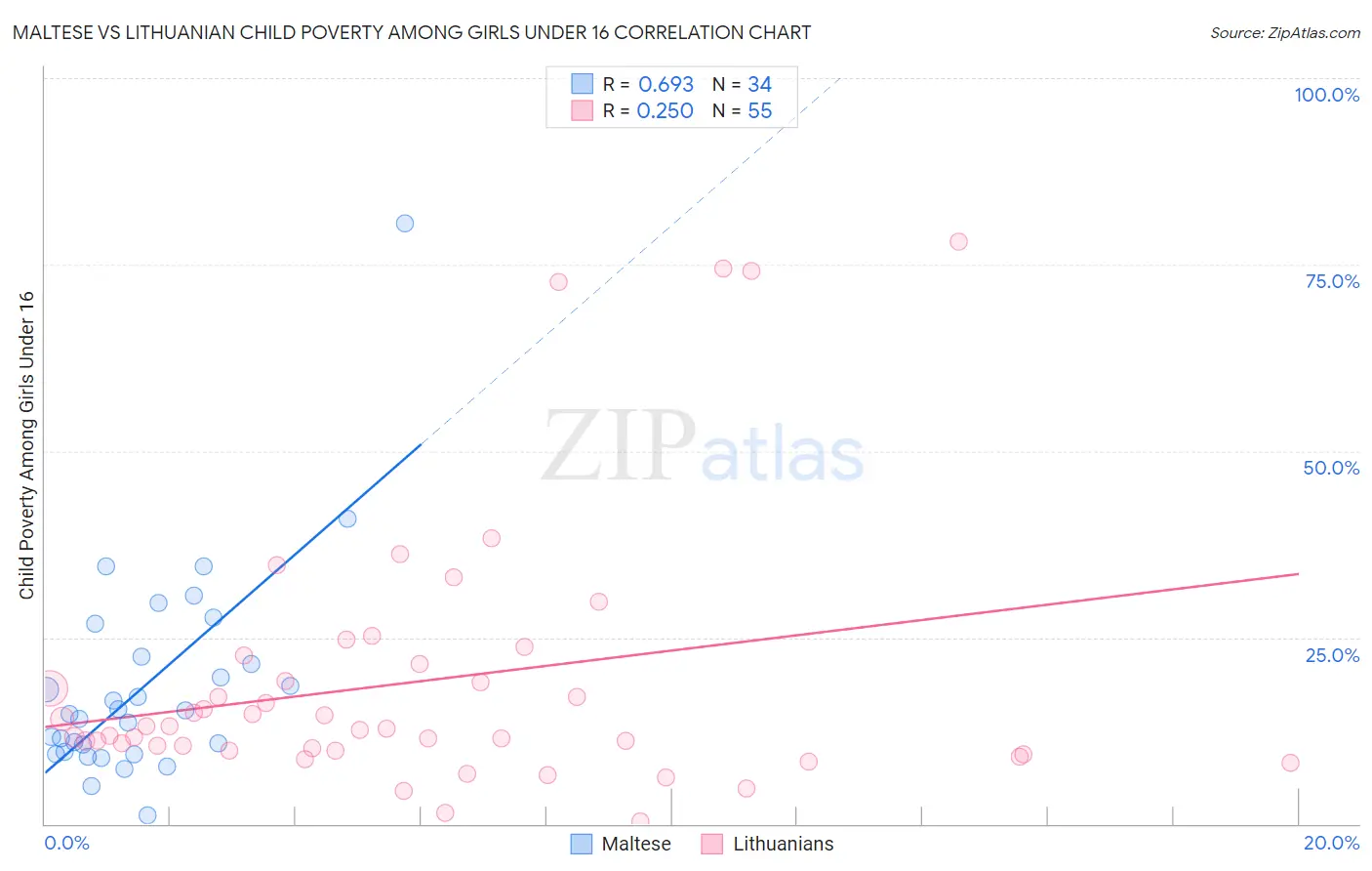 Maltese vs Lithuanian Child Poverty Among Girls Under 16