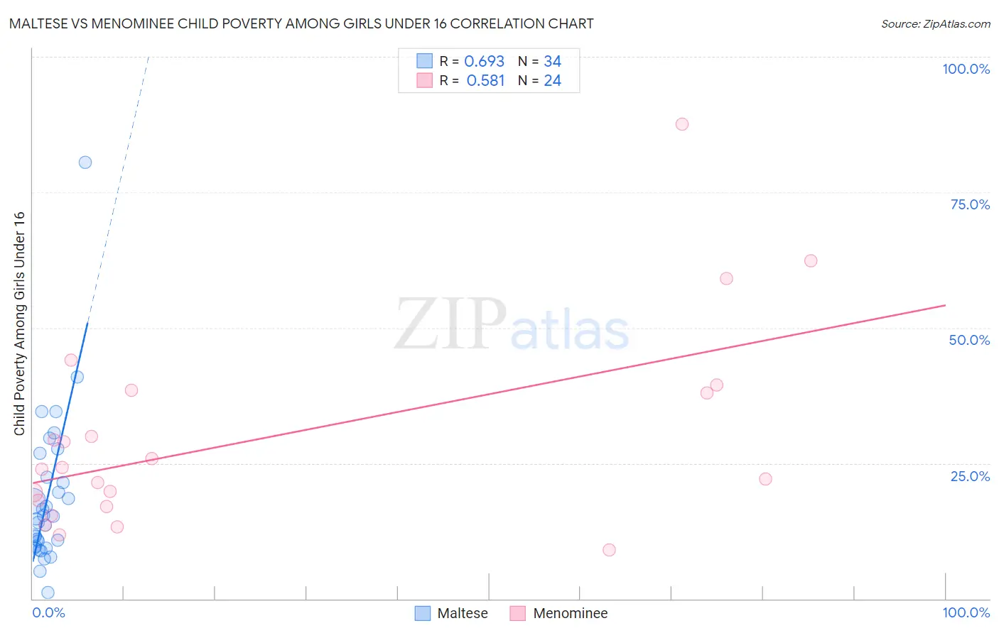 Maltese vs Menominee Child Poverty Among Girls Under 16