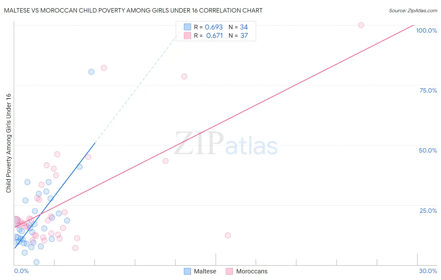 Maltese vs Moroccan Child Poverty Among Girls Under 16