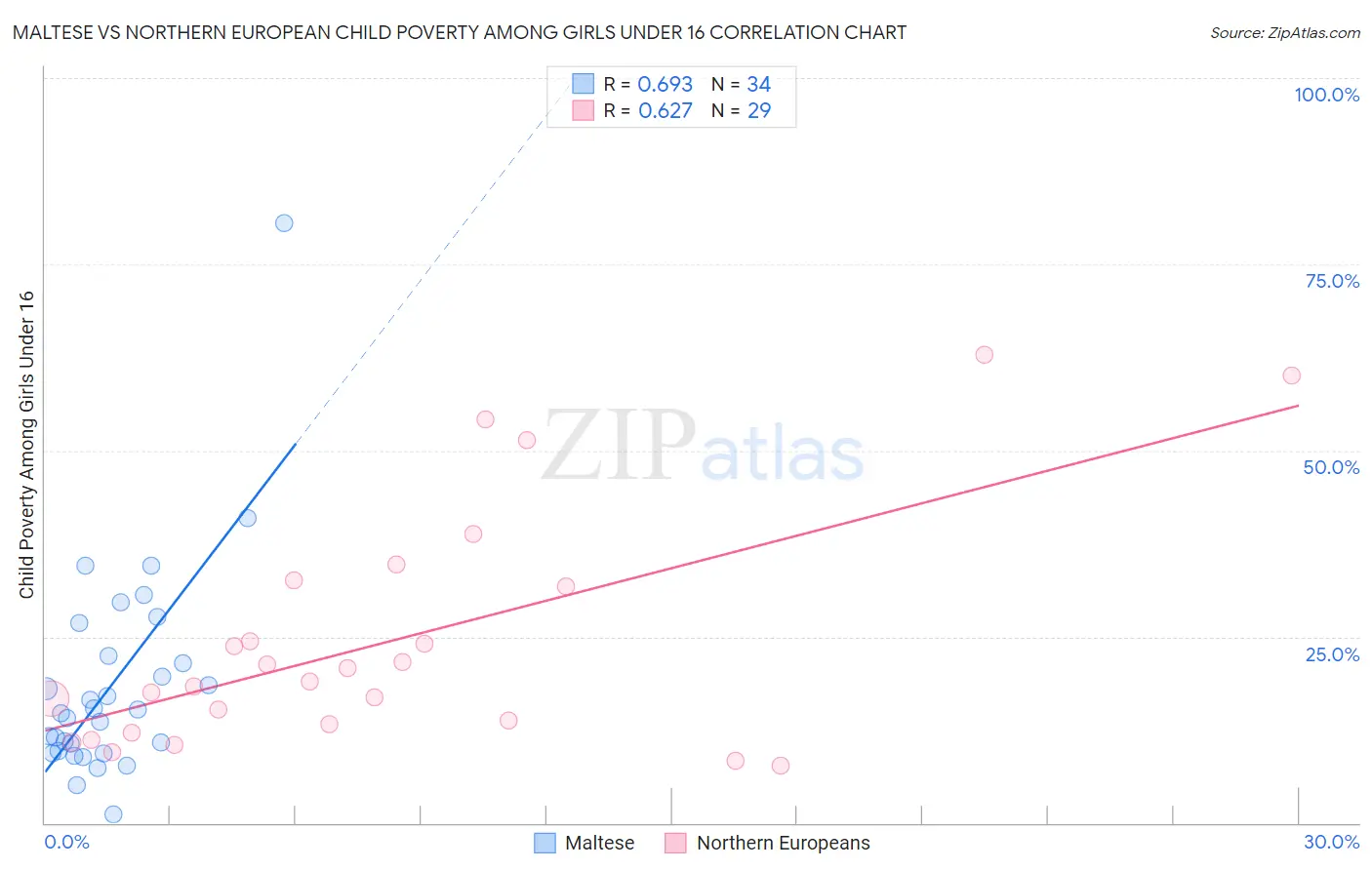 Maltese vs Northern European Child Poverty Among Girls Under 16