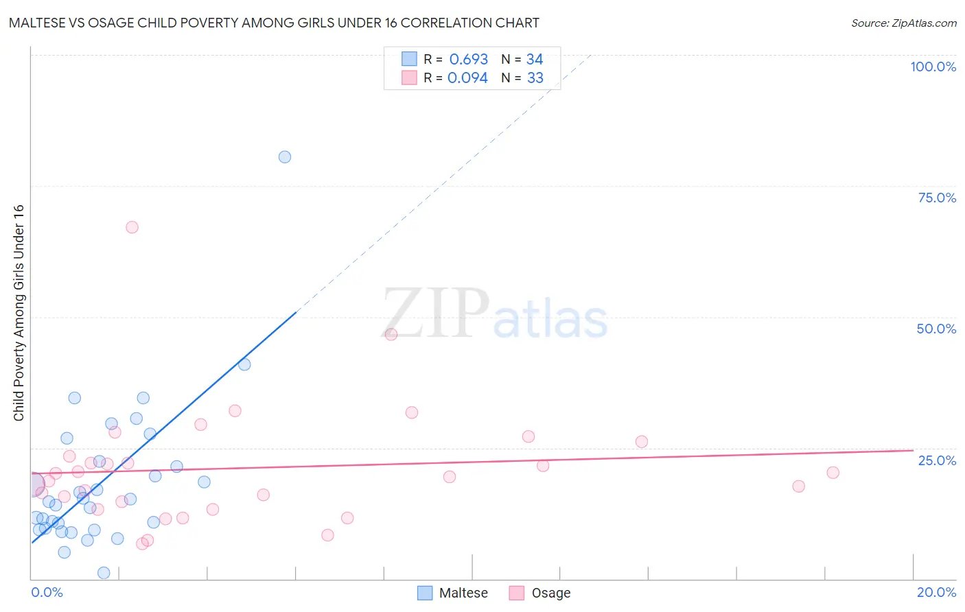 Maltese vs Osage Child Poverty Among Girls Under 16