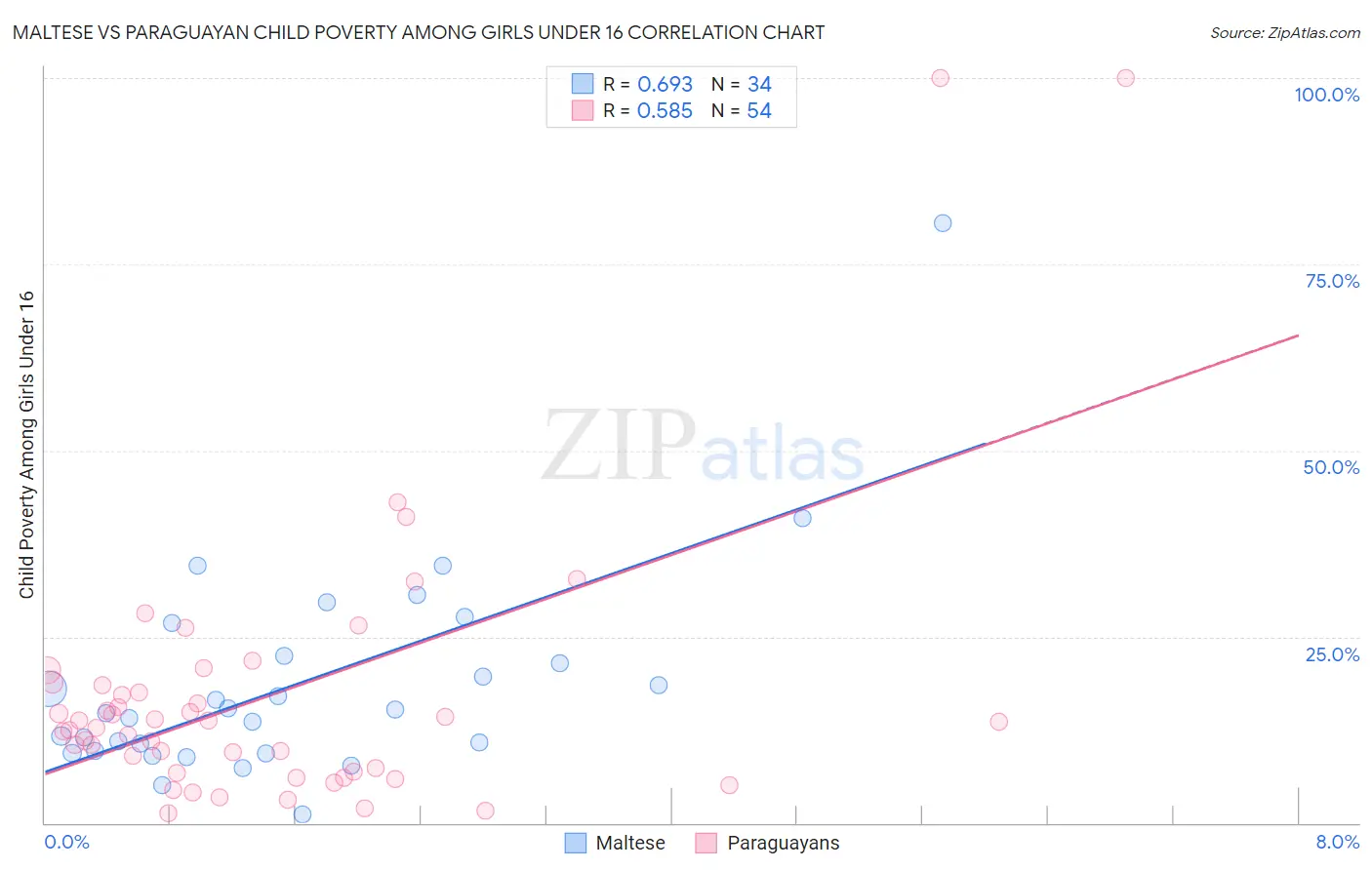 Maltese vs Paraguayan Child Poverty Among Girls Under 16