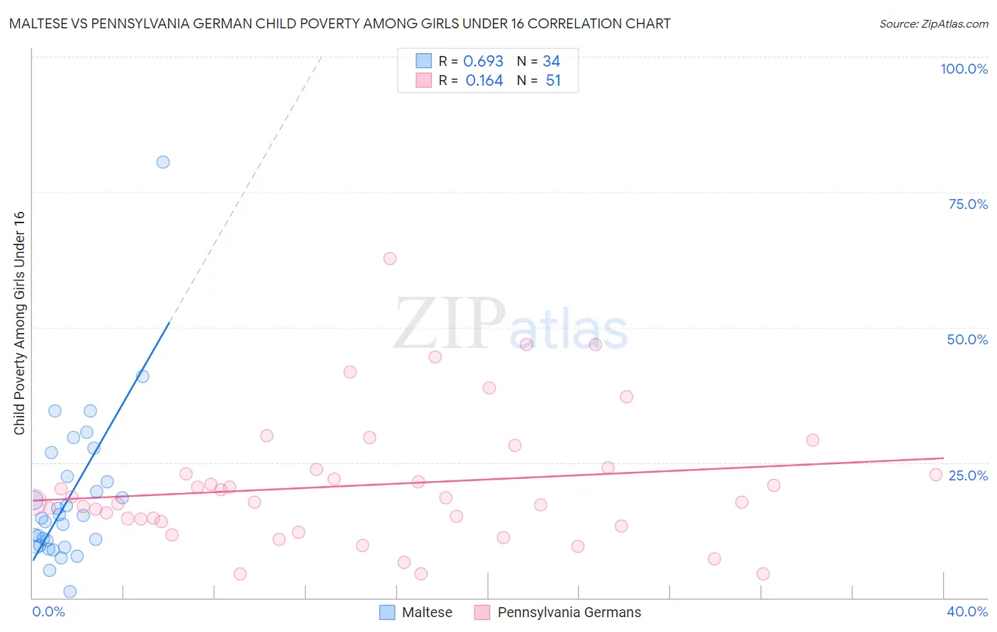 Maltese vs Pennsylvania German Child Poverty Among Girls Under 16