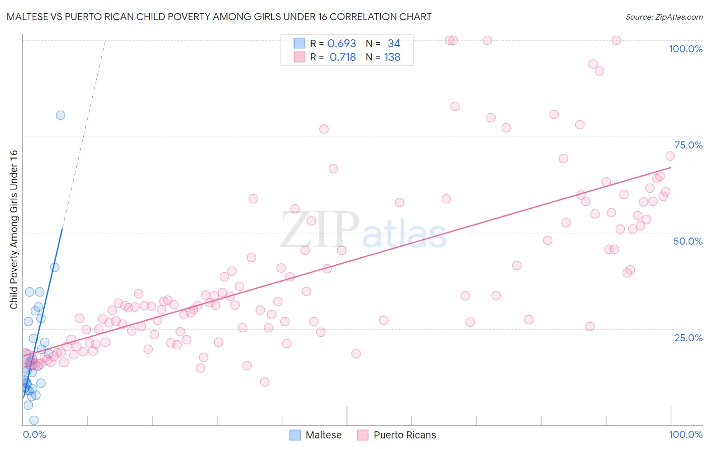 Maltese vs Puerto Rican Child Poverty Among Girls Under 16