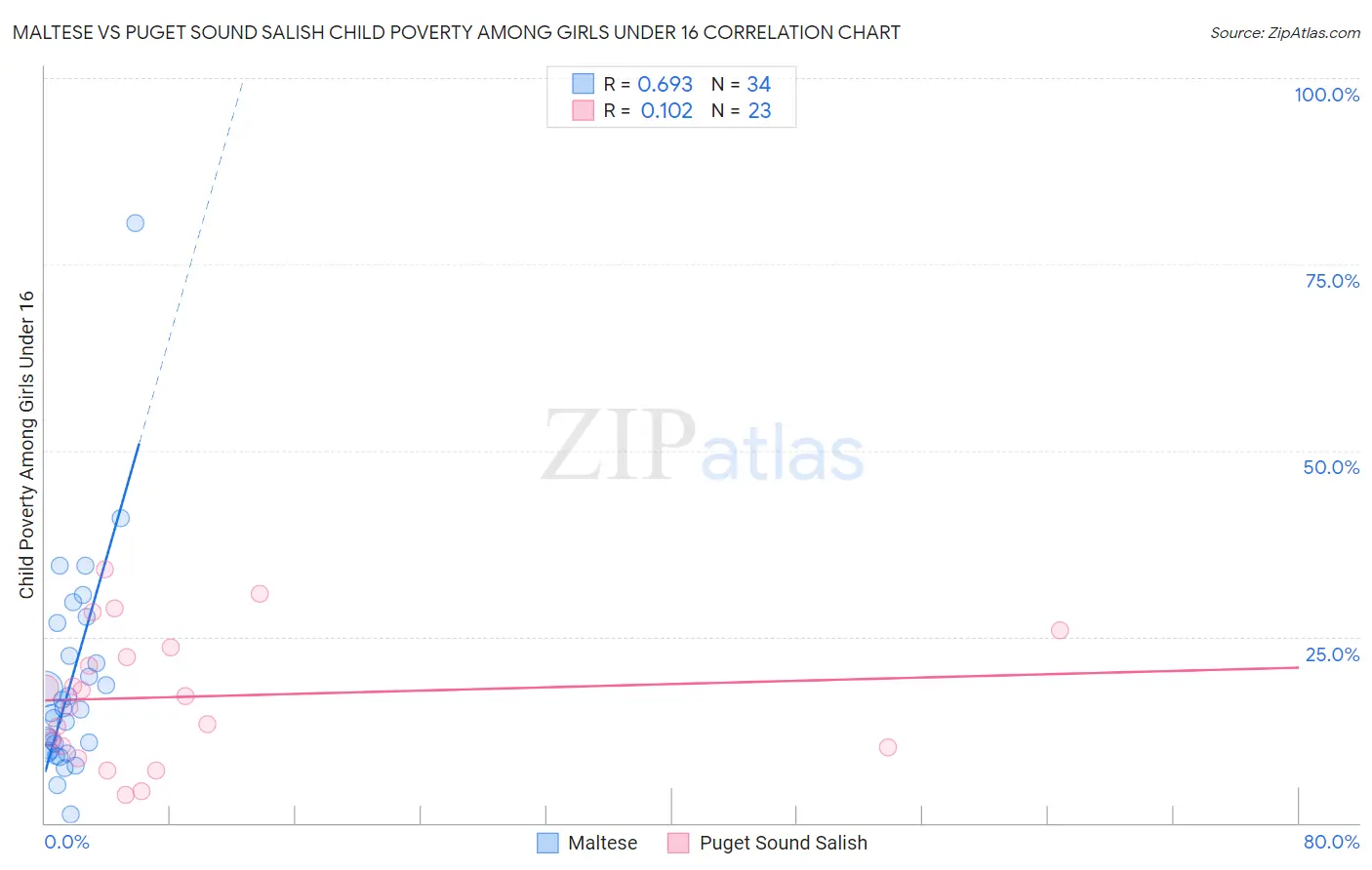 Maltese vs Puget Sound Salish Child Poverty Among Girls Under 16