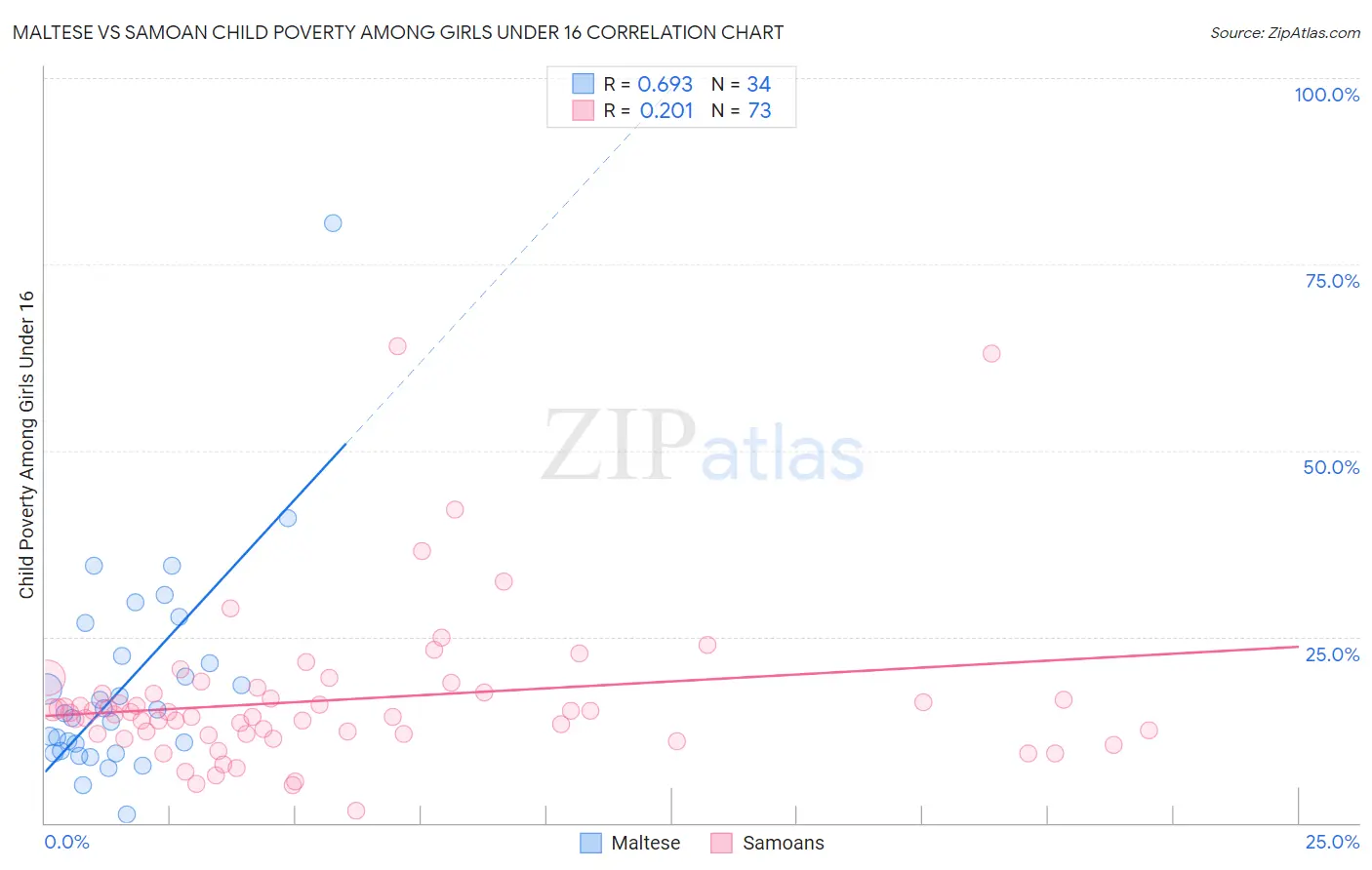 Maltese vs Samoan Child Poverty Among Girls Under 16