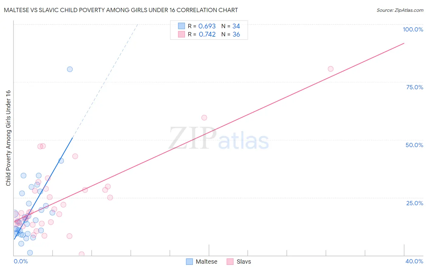 Maltese vs Slavic Child Poverty Among Girls Under 16