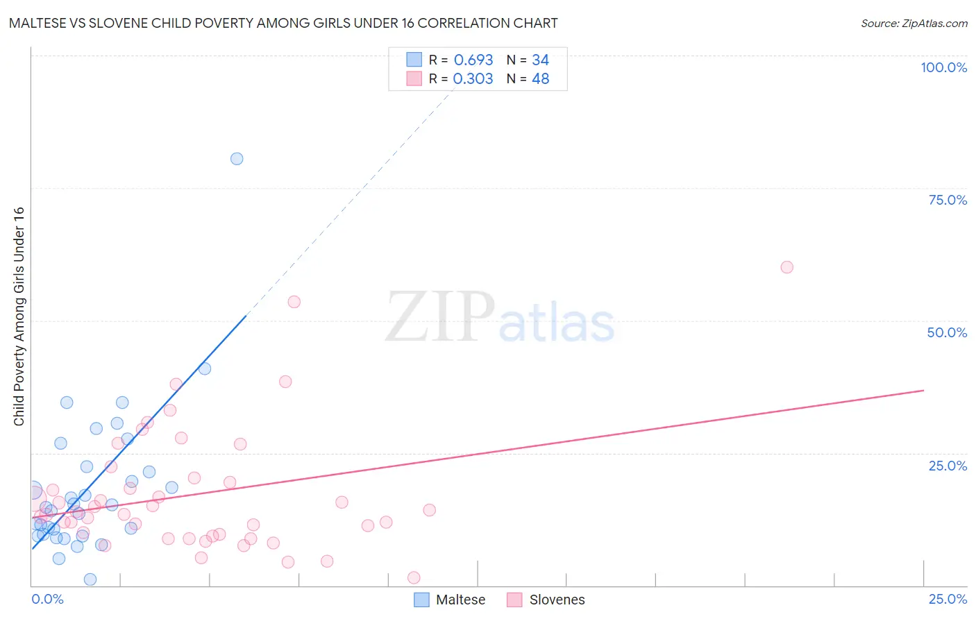 Maltese vs Slovene Child Poverty Among Girls Under 16