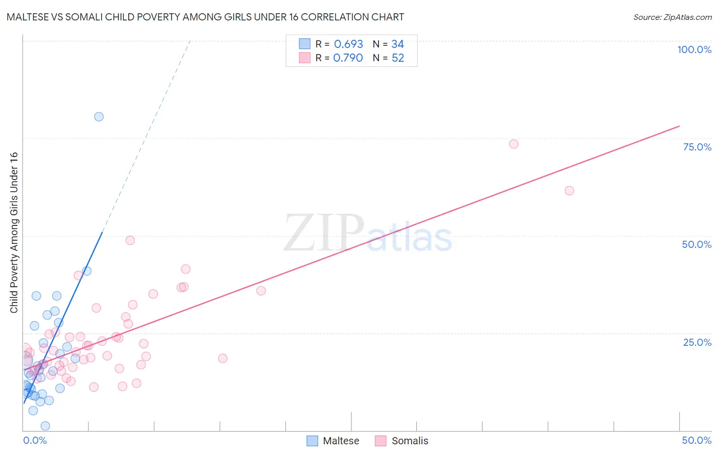 Maltese vs Somali Child Poverty Among Girls Under 16