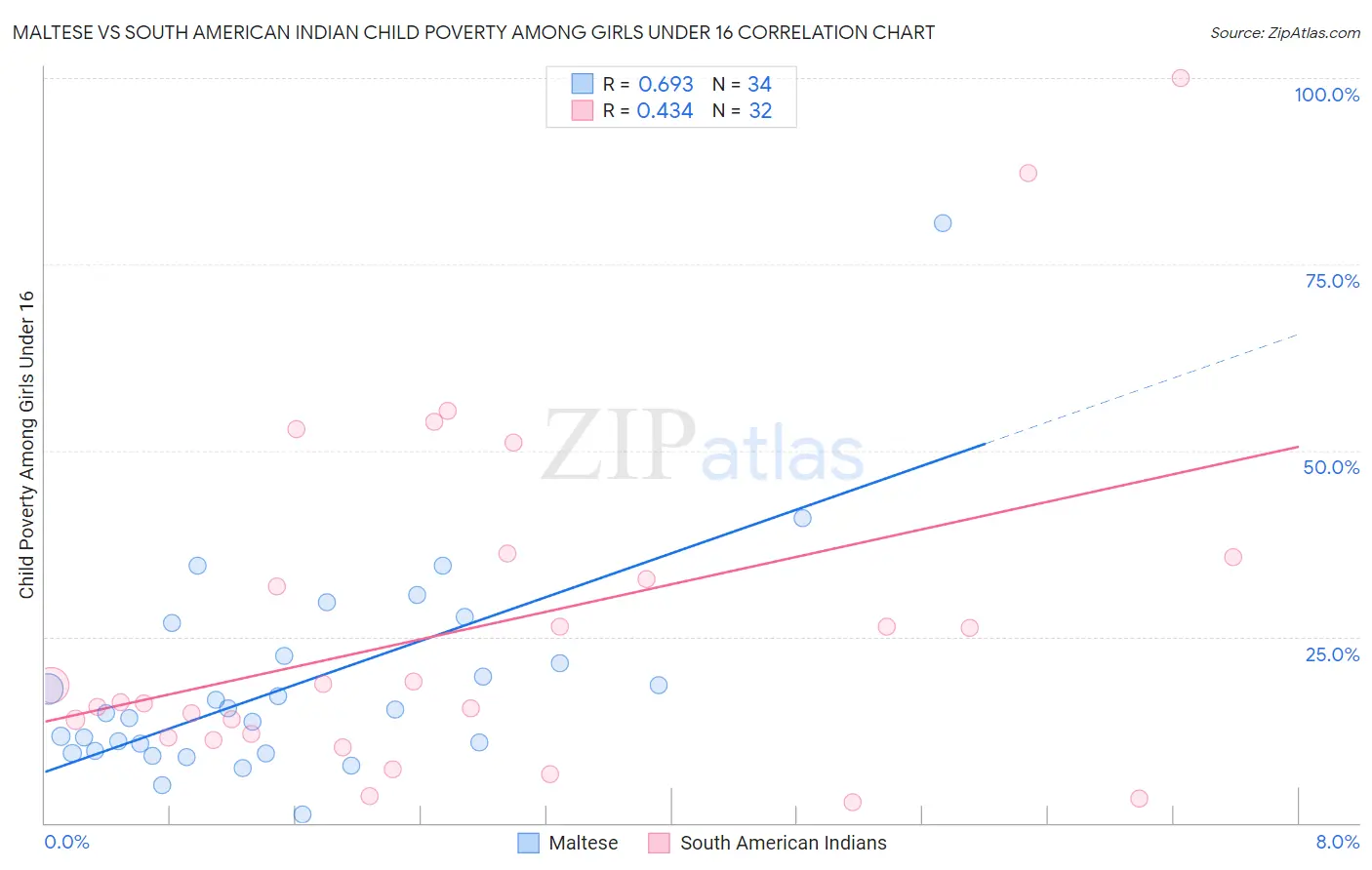 Maltese vs South American Indian Child Poverty Among Girls Under 16