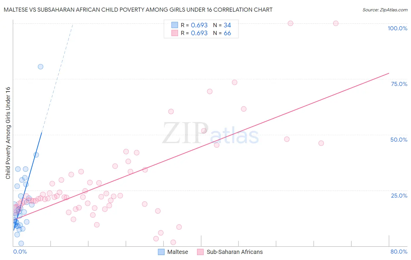 Maltese vs Subsaharan African Child Poverty Among Girls Under 16