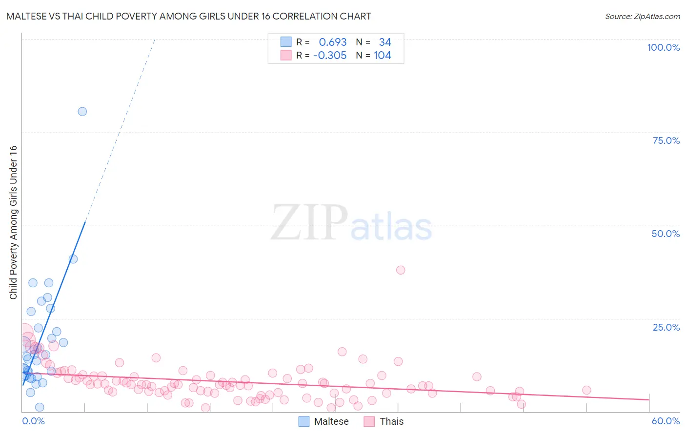 Maltese vs Thai Child Poverty Among Girls Under 16