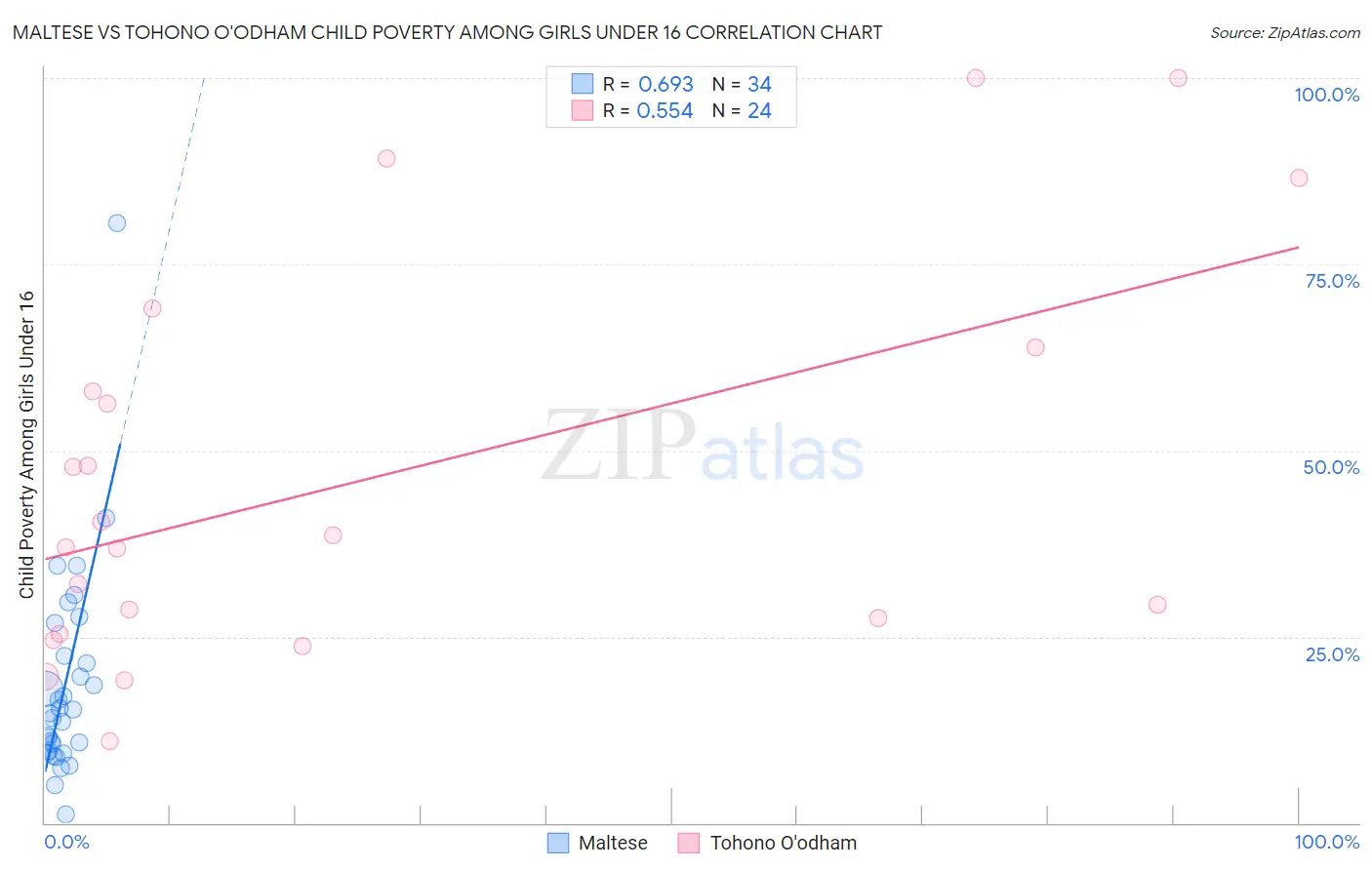 Maltese vs Tohono O'odham Child Poverty Among Girls Under 16