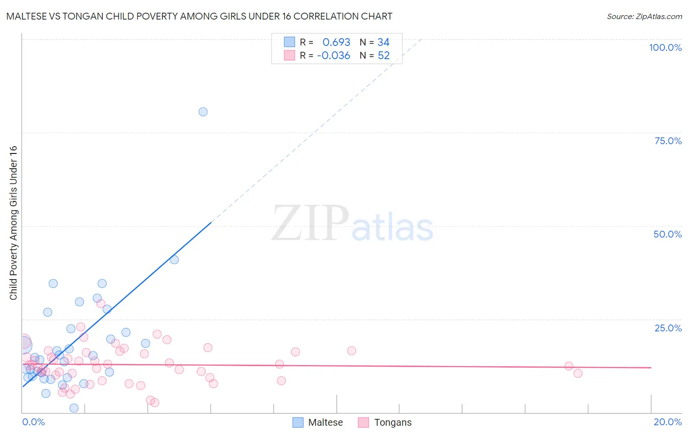 Maltese vs Tongan Child Poverty Among Girls Under 16