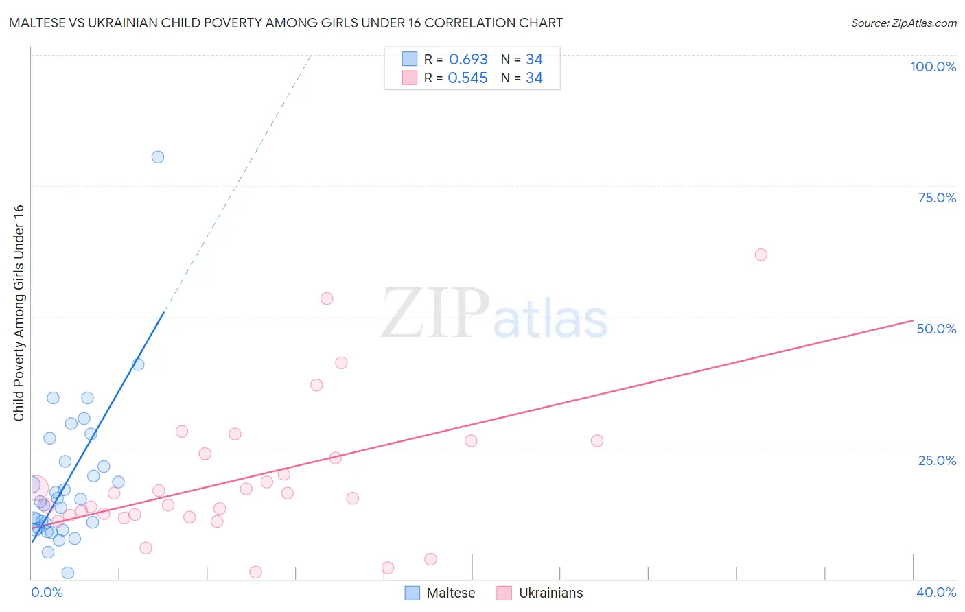 Maltese vs Ukrainian Child Poverty Among Girls Under 16