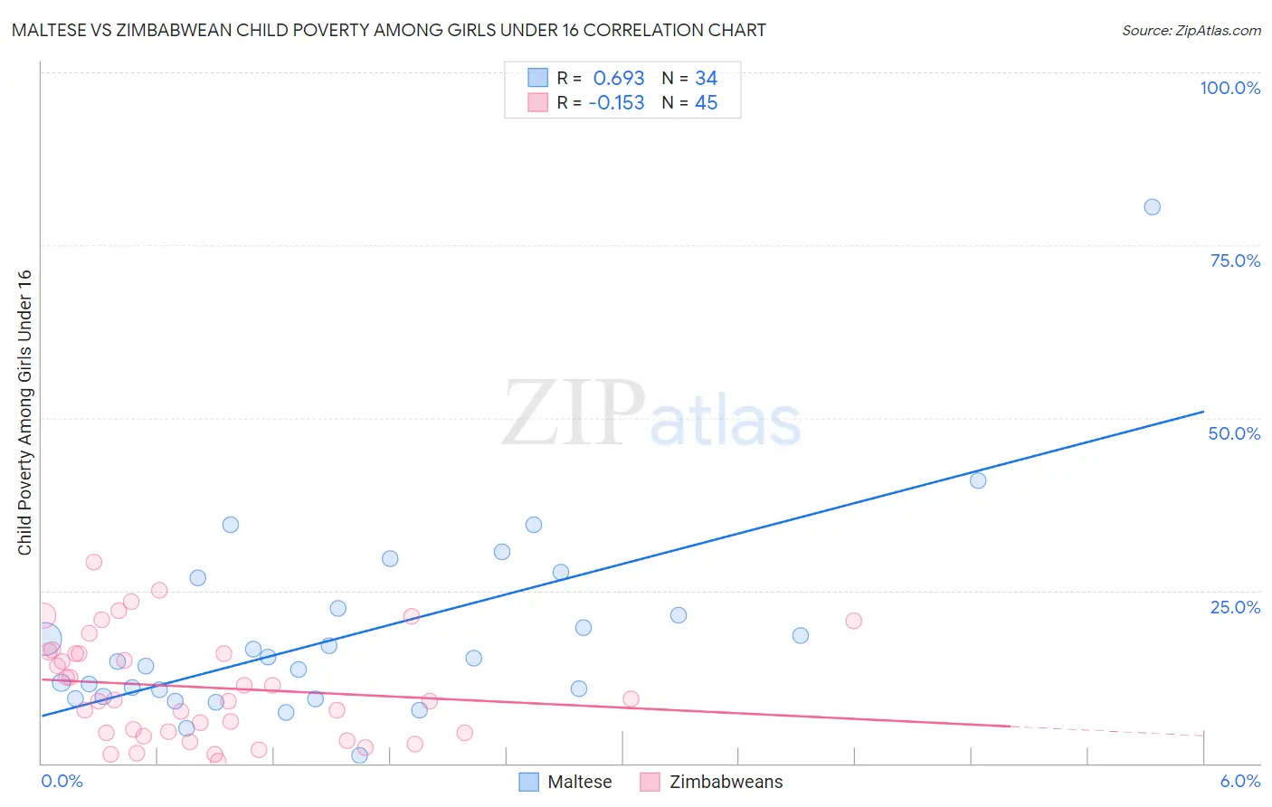 Maltese vs Zimbabwean Child Poverty Among Girls Under 16
