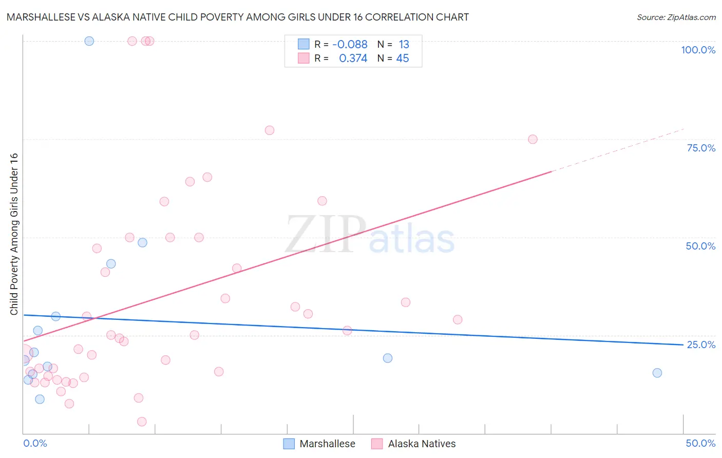 Marshallese vs Alaska Native Child Poverty Among Girls Under 16