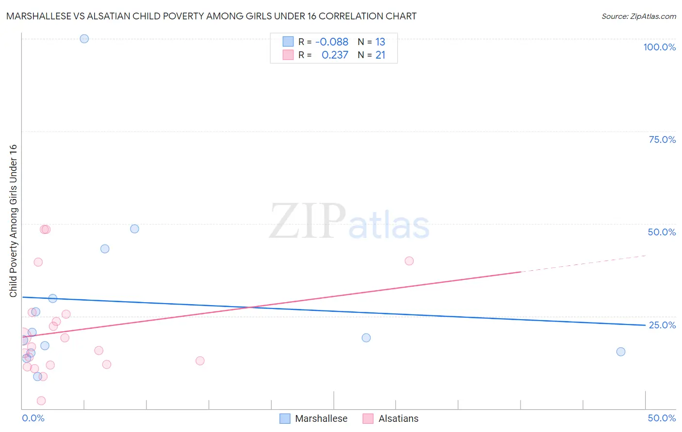 Marshallese vs Alsatian Child Poverty Among Girls Under 16