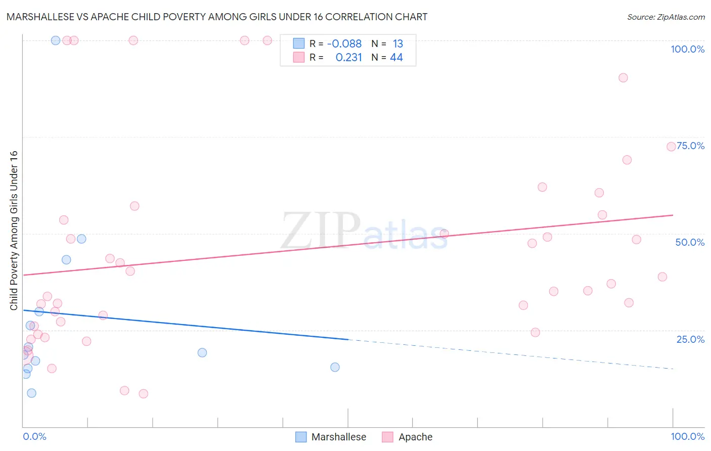 Marshallese vs Apache Child Poverty Among Girls Under 16