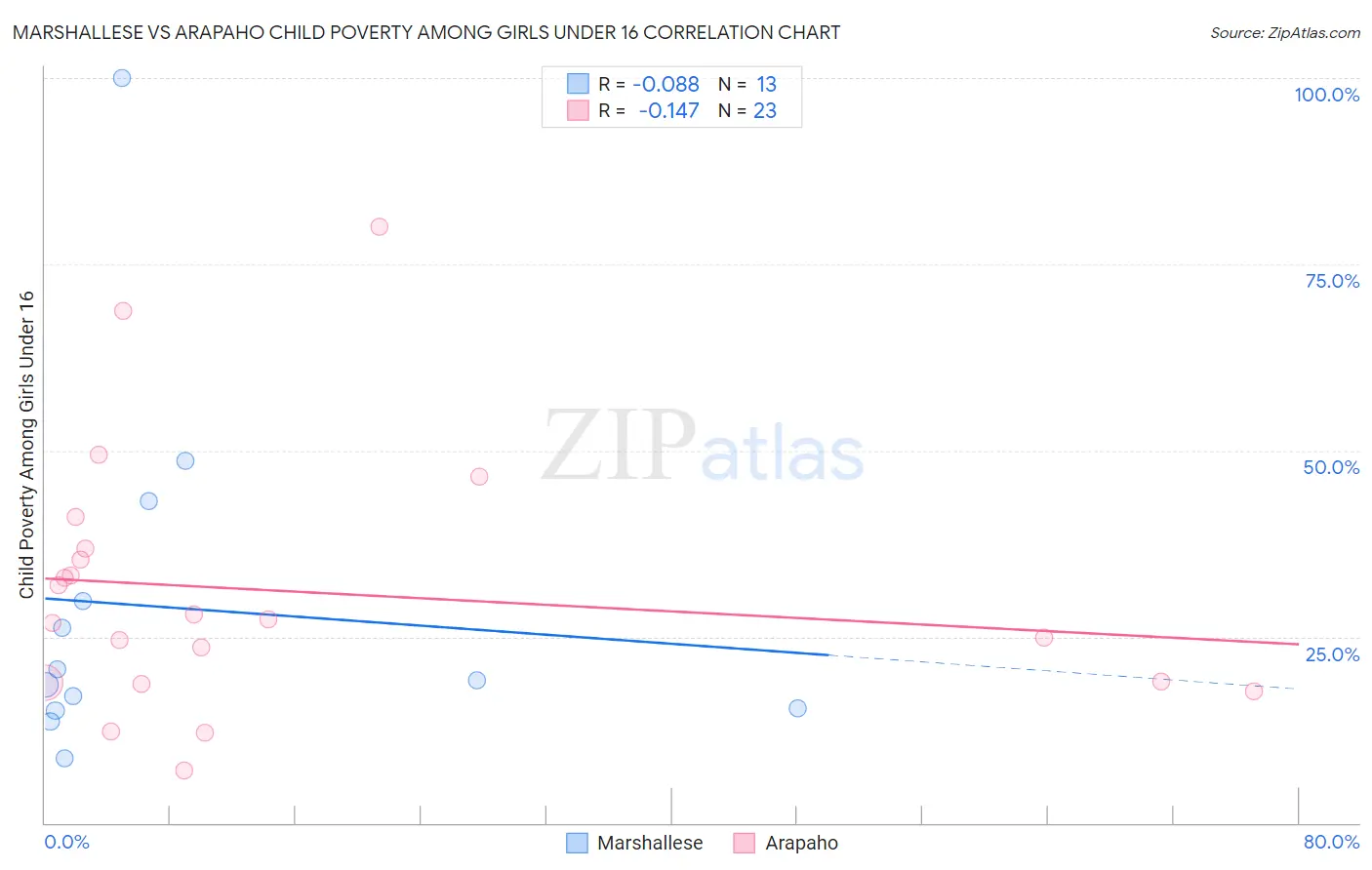 Marshallese vs Arapaho Child Poverty Among Girls Under 16