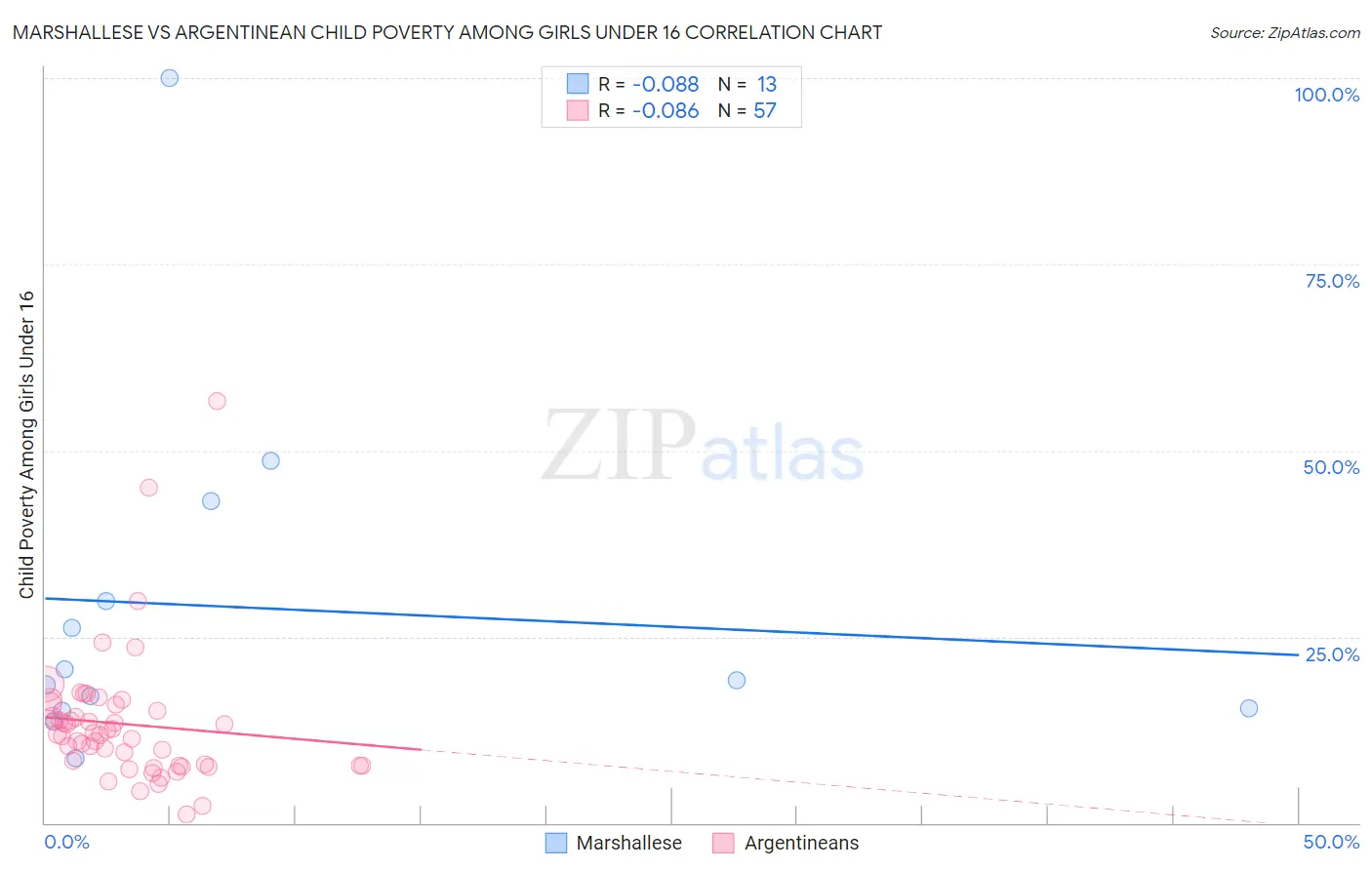 Marshallese vs Argentinean Child Poverty Among Girls Under 16