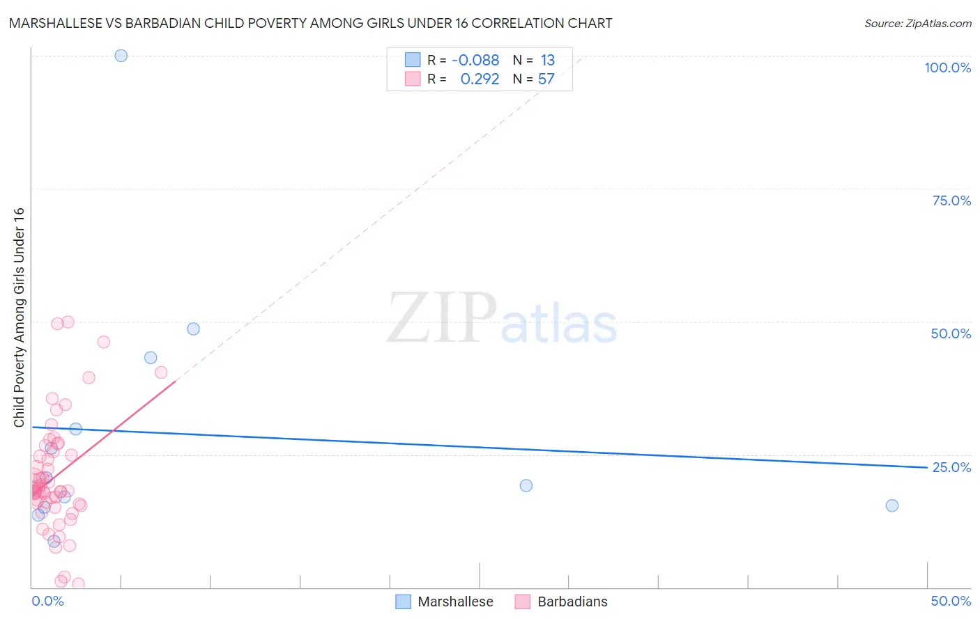 Marshallese vs Barbadian Child Poverty Among Girls Under 16