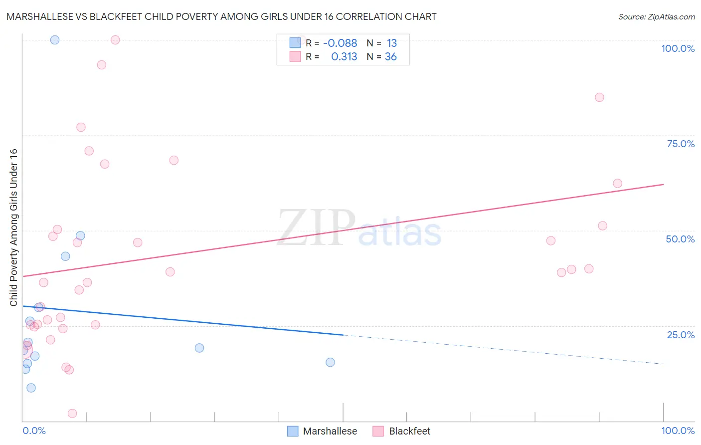 Marshallese vs Blackfeet Child Poverty Among Girls Under 16