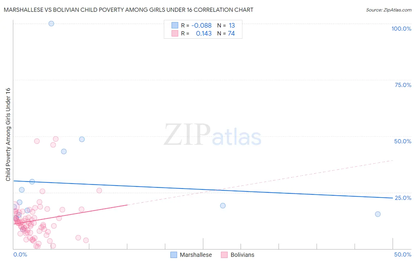 Marshallese vs Bolivian Child Poverty Among Girls Under 16