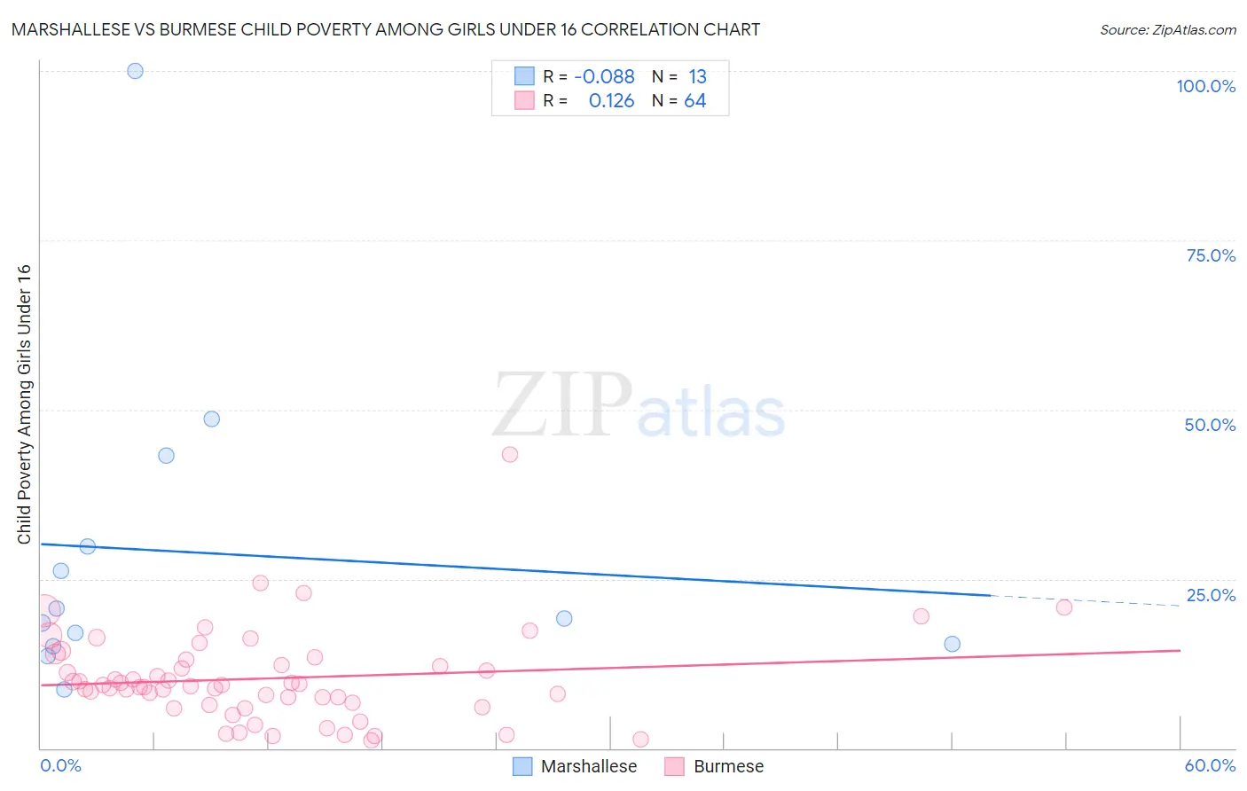 Marshallese vs Burmese Child Poverty Among Girls Under 16