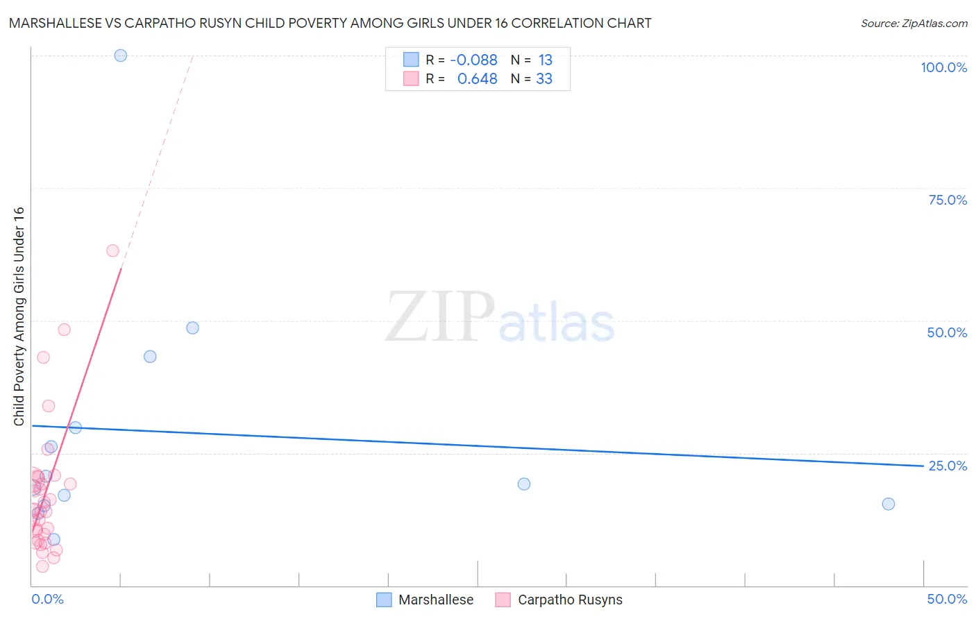 Marshallese vs Carpatho Rusyn Child Poverty Among Girls Under 16