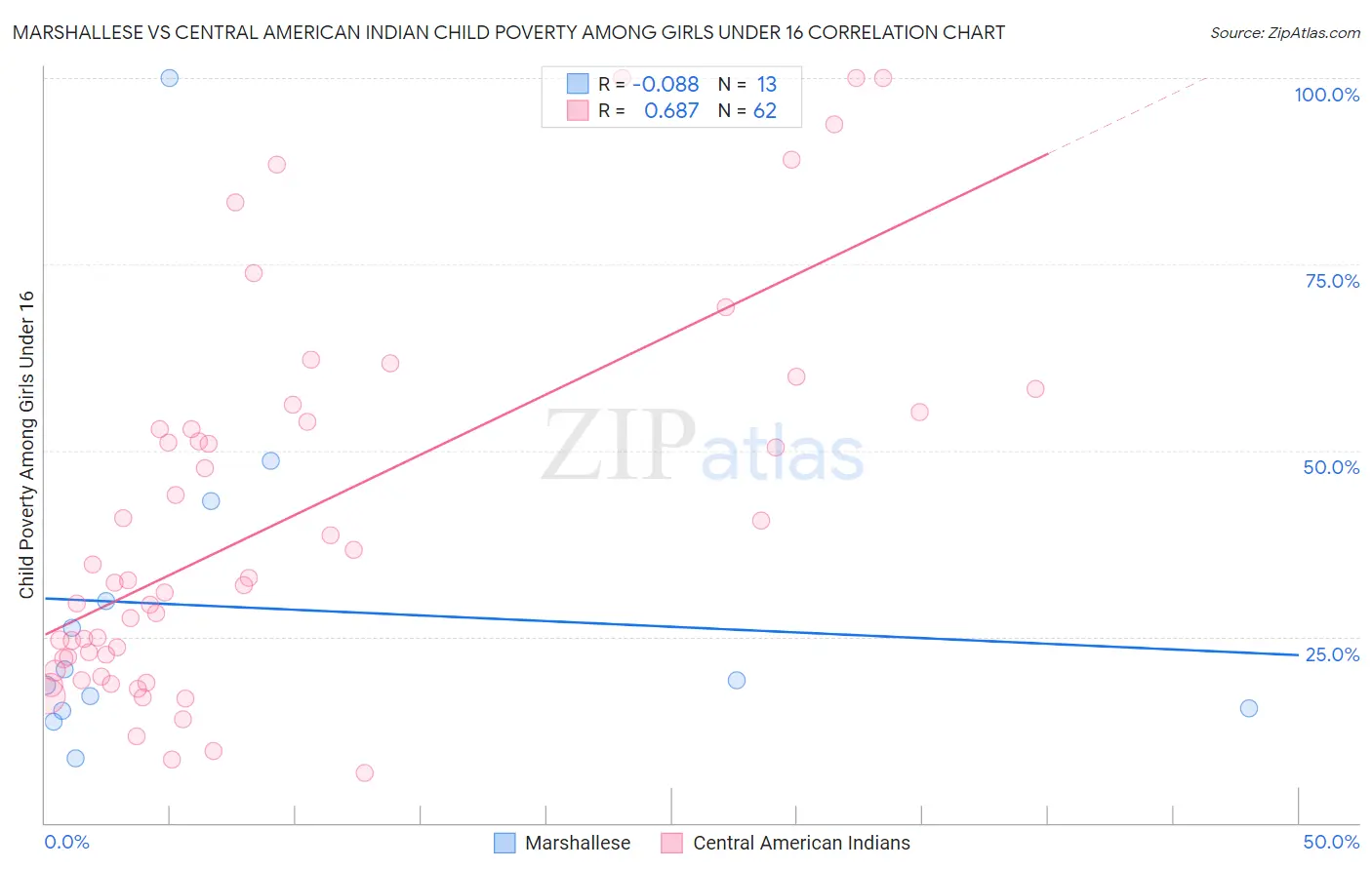 Marshallese vs Central American Indian Child Poverty Among Girls Under 16
