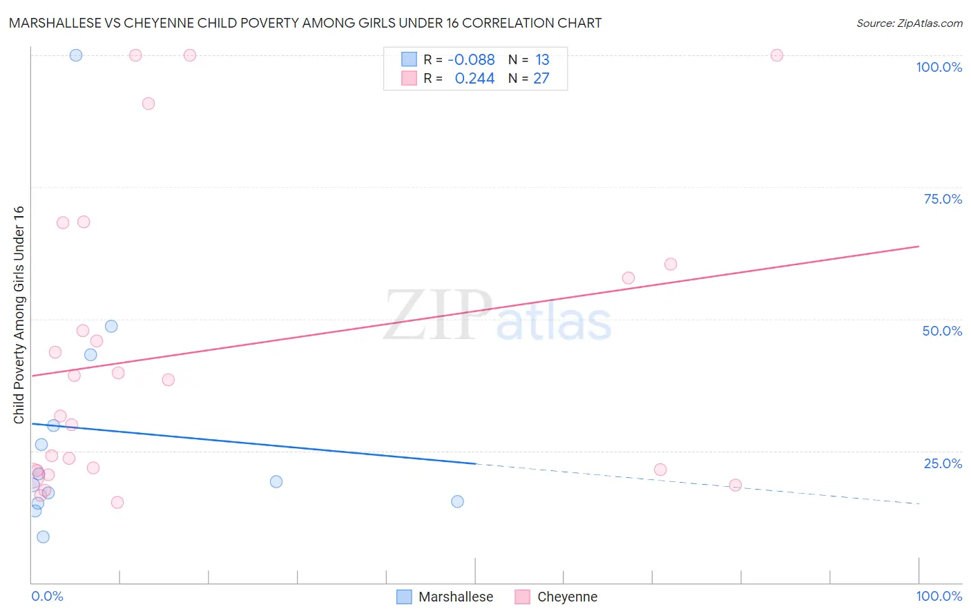 Marshallese vs Cheyenne Child Poverty Among Girls Under 16