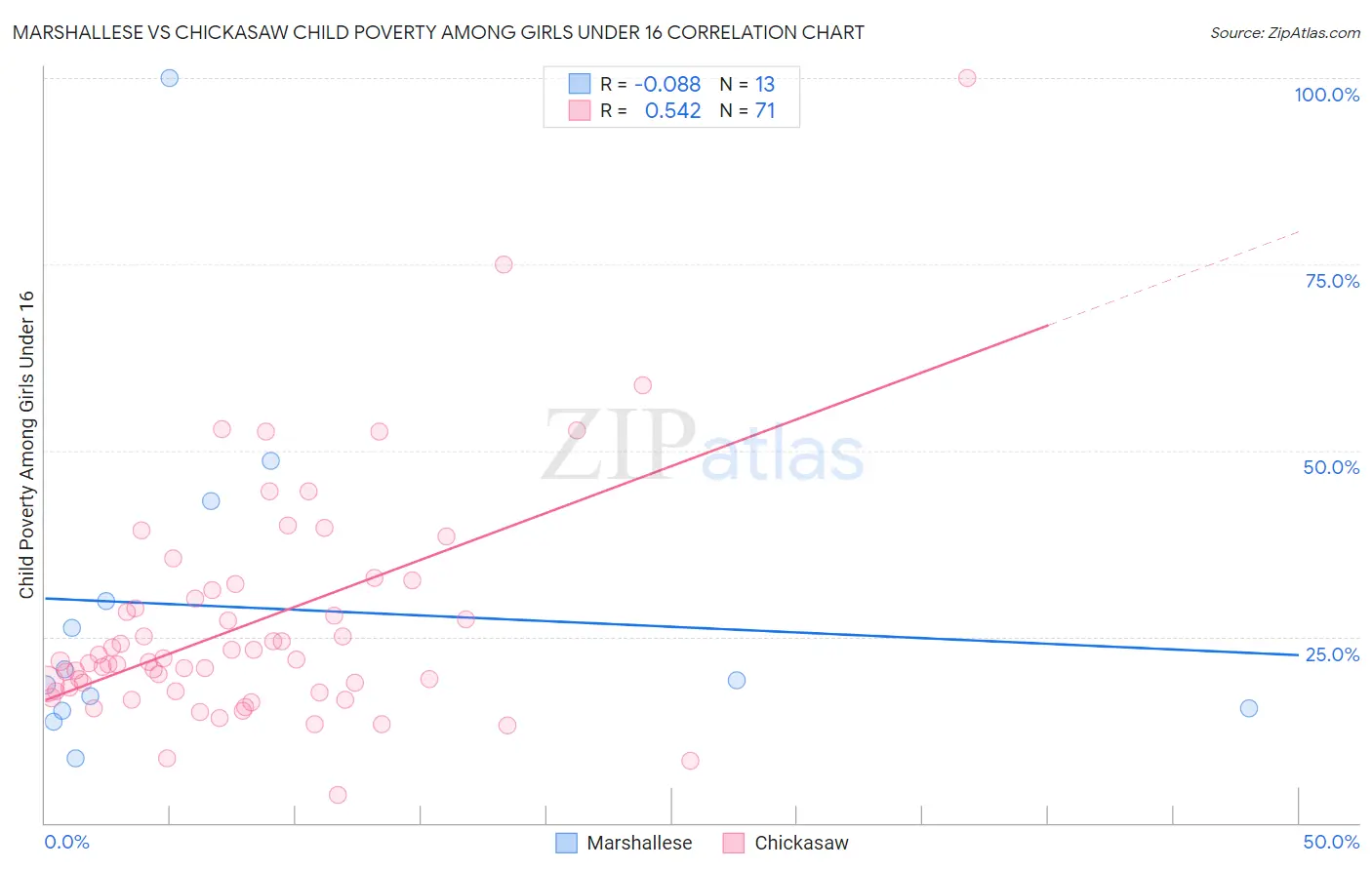 Marshallese vs Chickasaw Child Poverty Among Girls Under 16