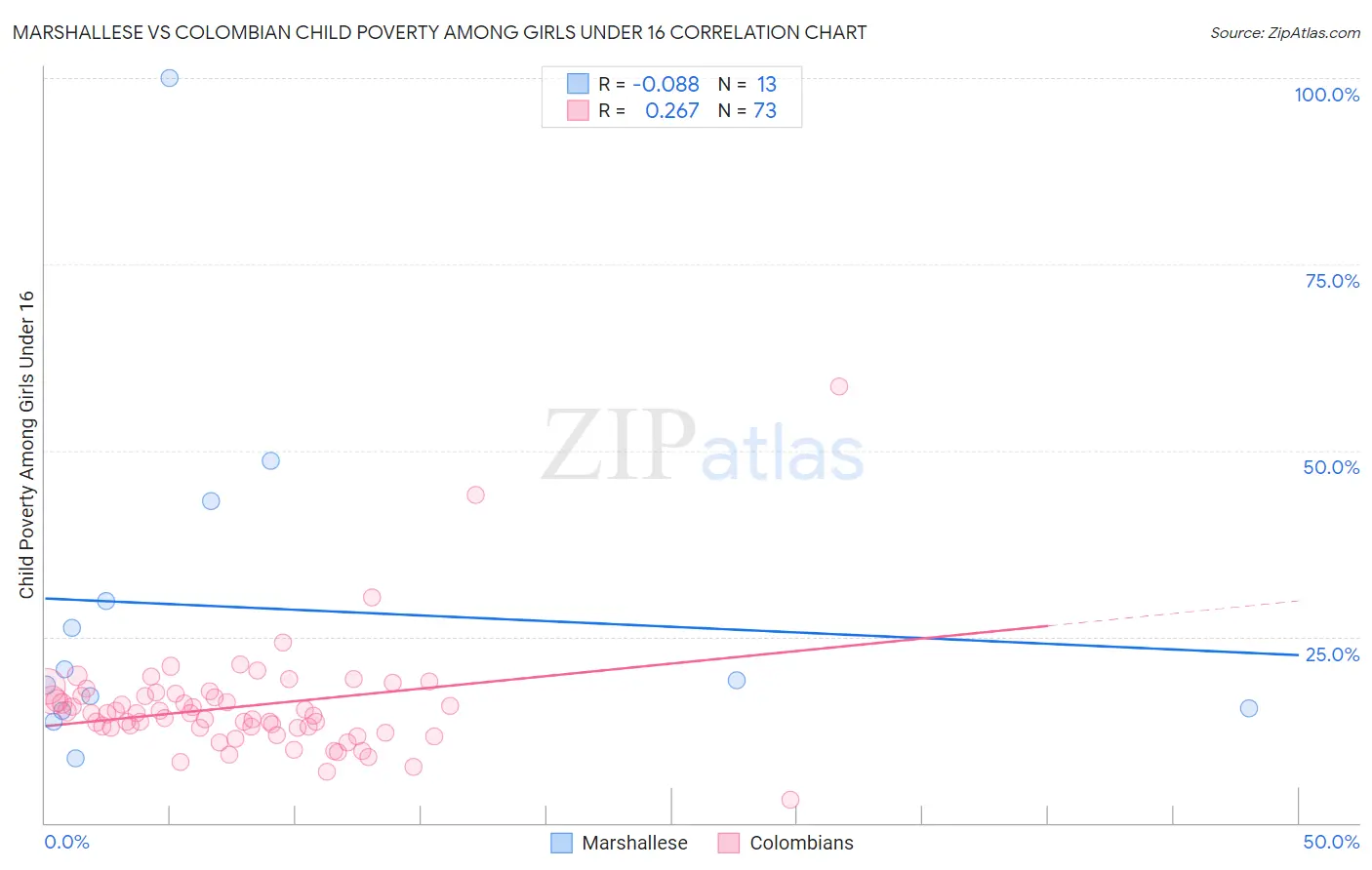 Marshallese vs Colombian Child Poverty Among Girls Under 16