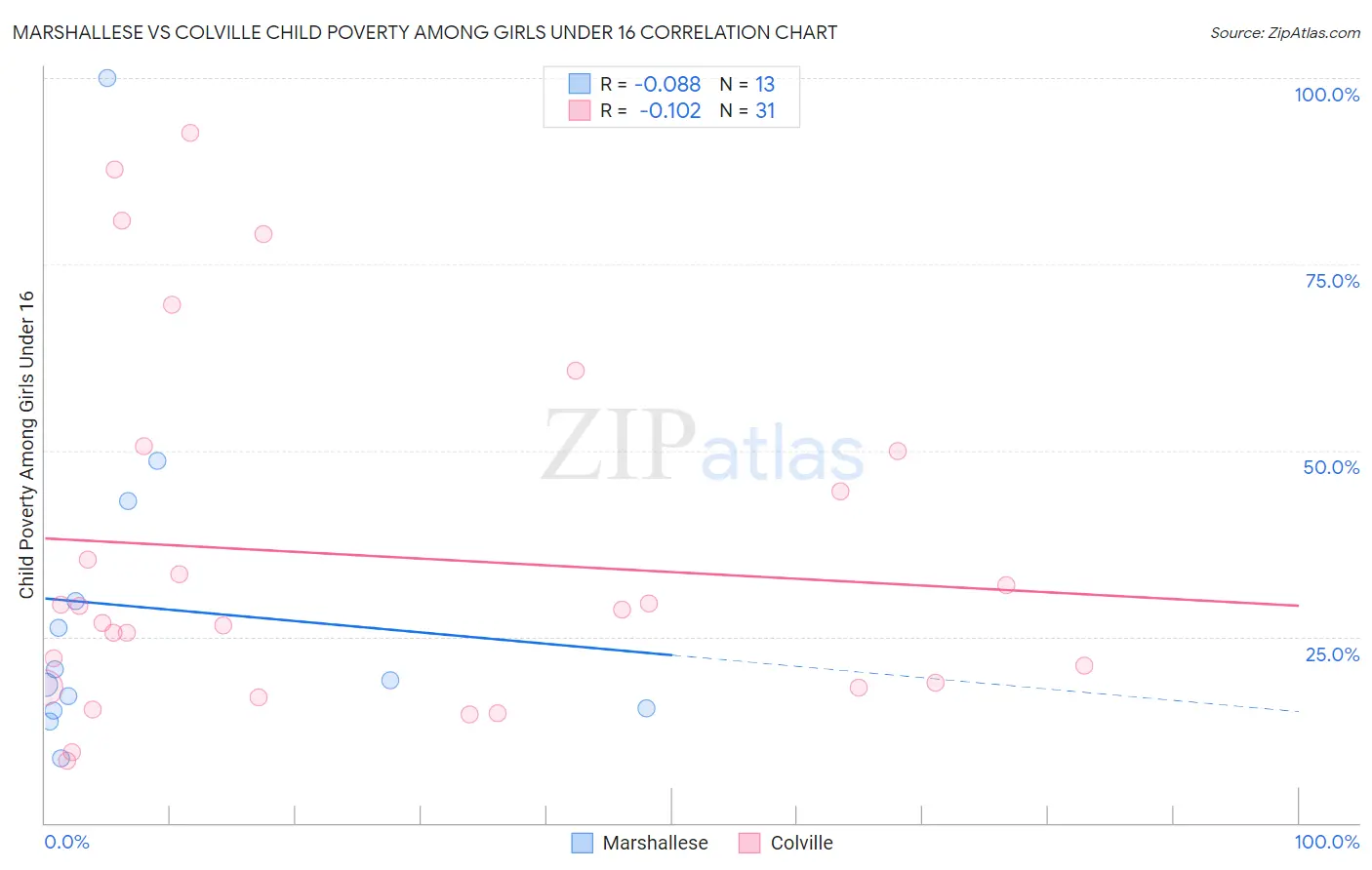 Marshallese vs Colville Child Poverty Among Girls Under 16