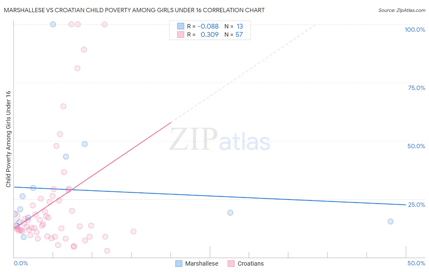 Marshallese vs Croatian Child Poverty Among Girls Under 16
