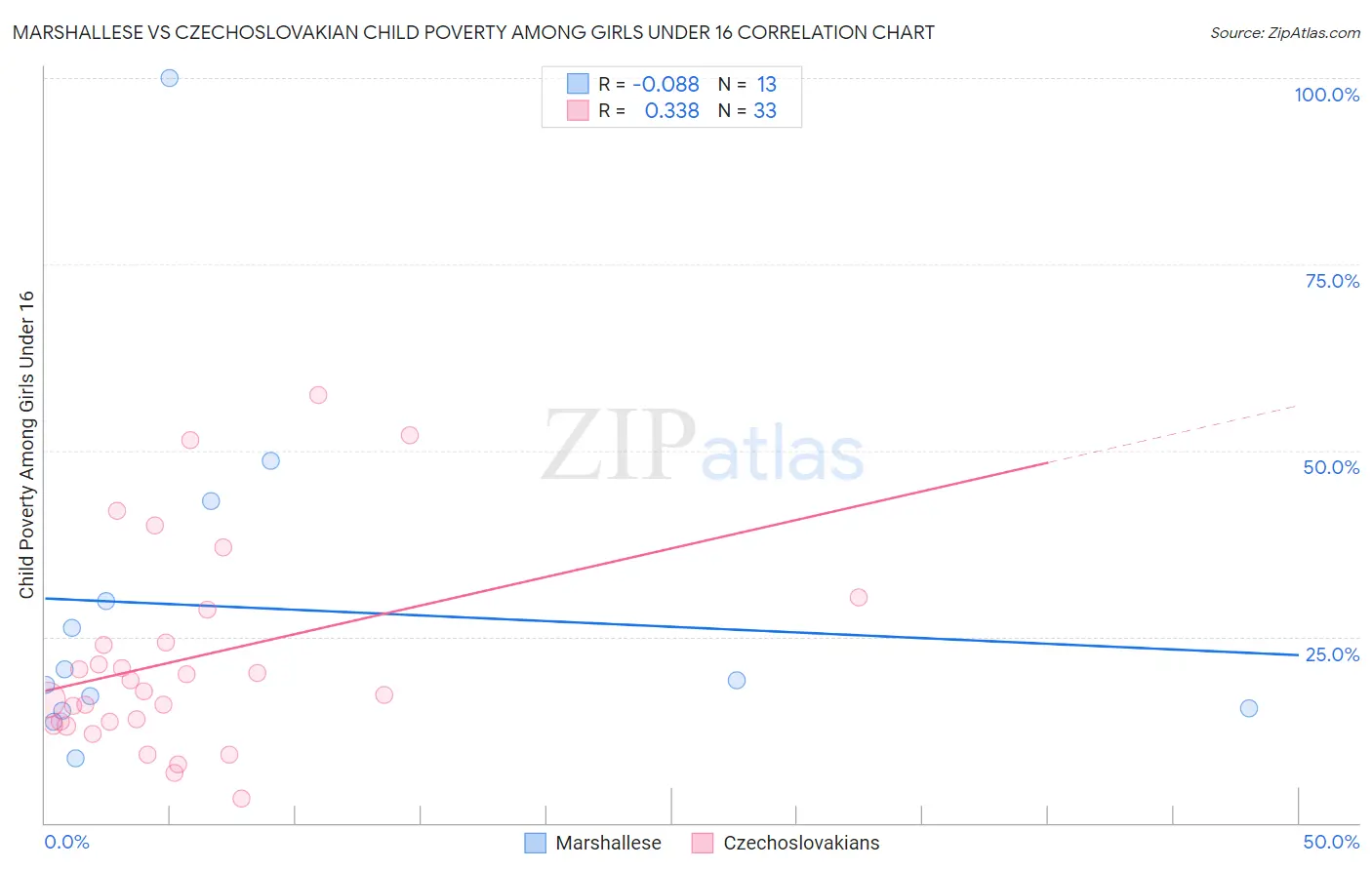 Marshallese vs Czechoslovakian Child Poverty Among Girls Under 16