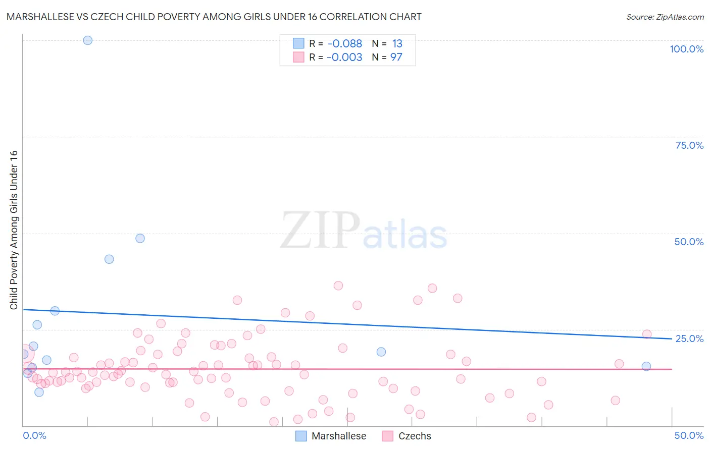 Marshallese vs Czech Child Poverty Among Girls Under 16