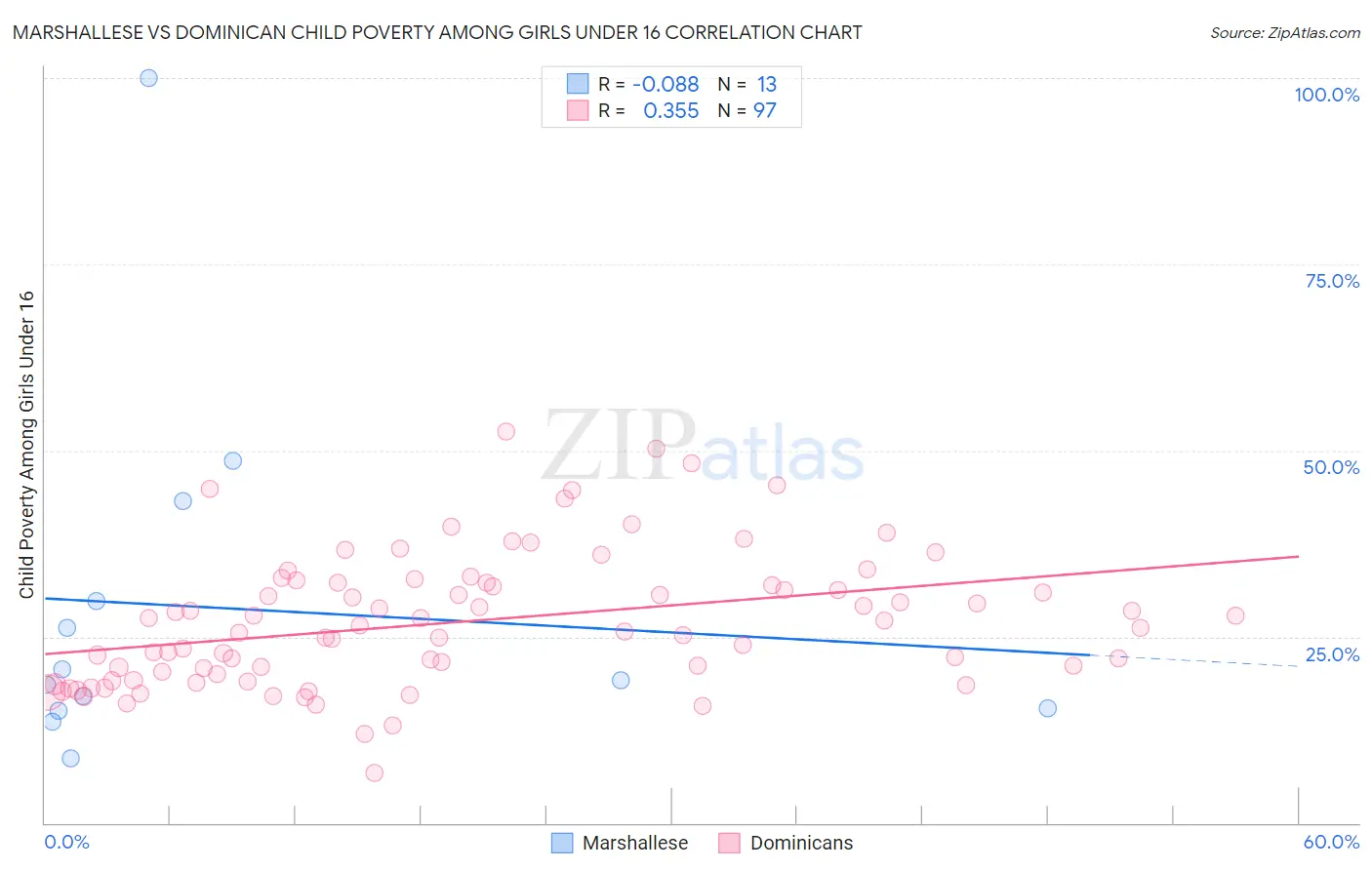 Marshallese vs Dominican Child Poverty Among Girls Under 16