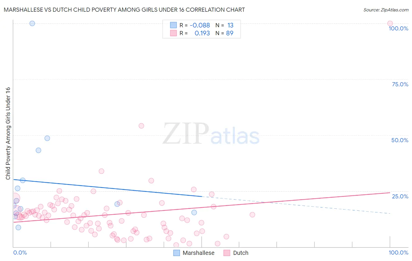 Marshallese vs Dutch Child Poverty Among Girls Under 16