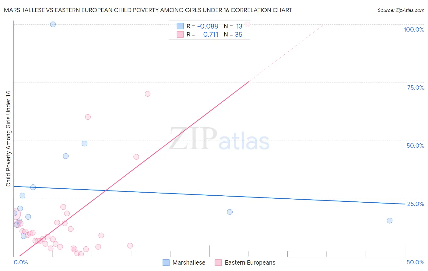 Marshallese vs Eastern European Child Poverty Among Girls Under 16