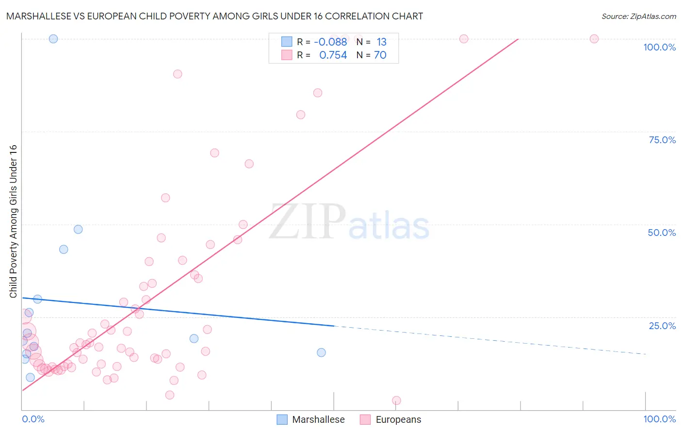 Marshallese vs European Child Poverty Among Girls Under 16