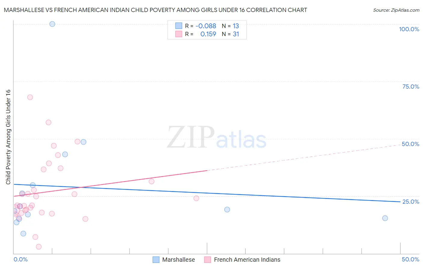 Marshallese vs French American Indian Child Poverty Among Girls Under 16