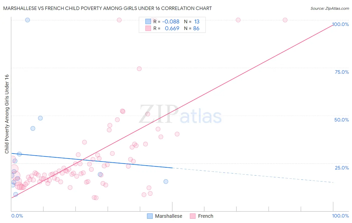 Marshallese vs French Child Poverty Among Girls Under 16