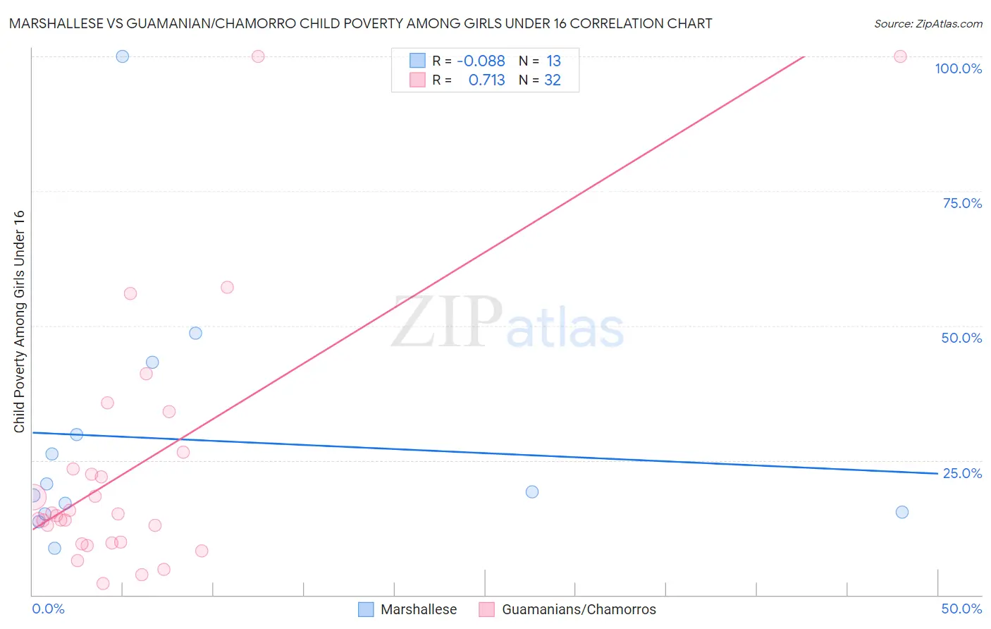 Marshallese vs Guamanian/Chamorro Child Poverty Among Girls Under 16