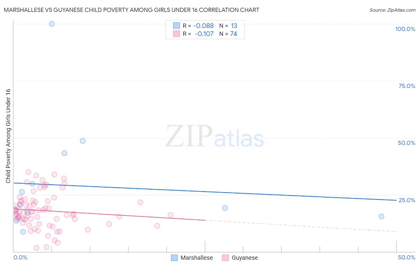 Marshallese vs Guyanese Child Poverty Among Girls Under 16