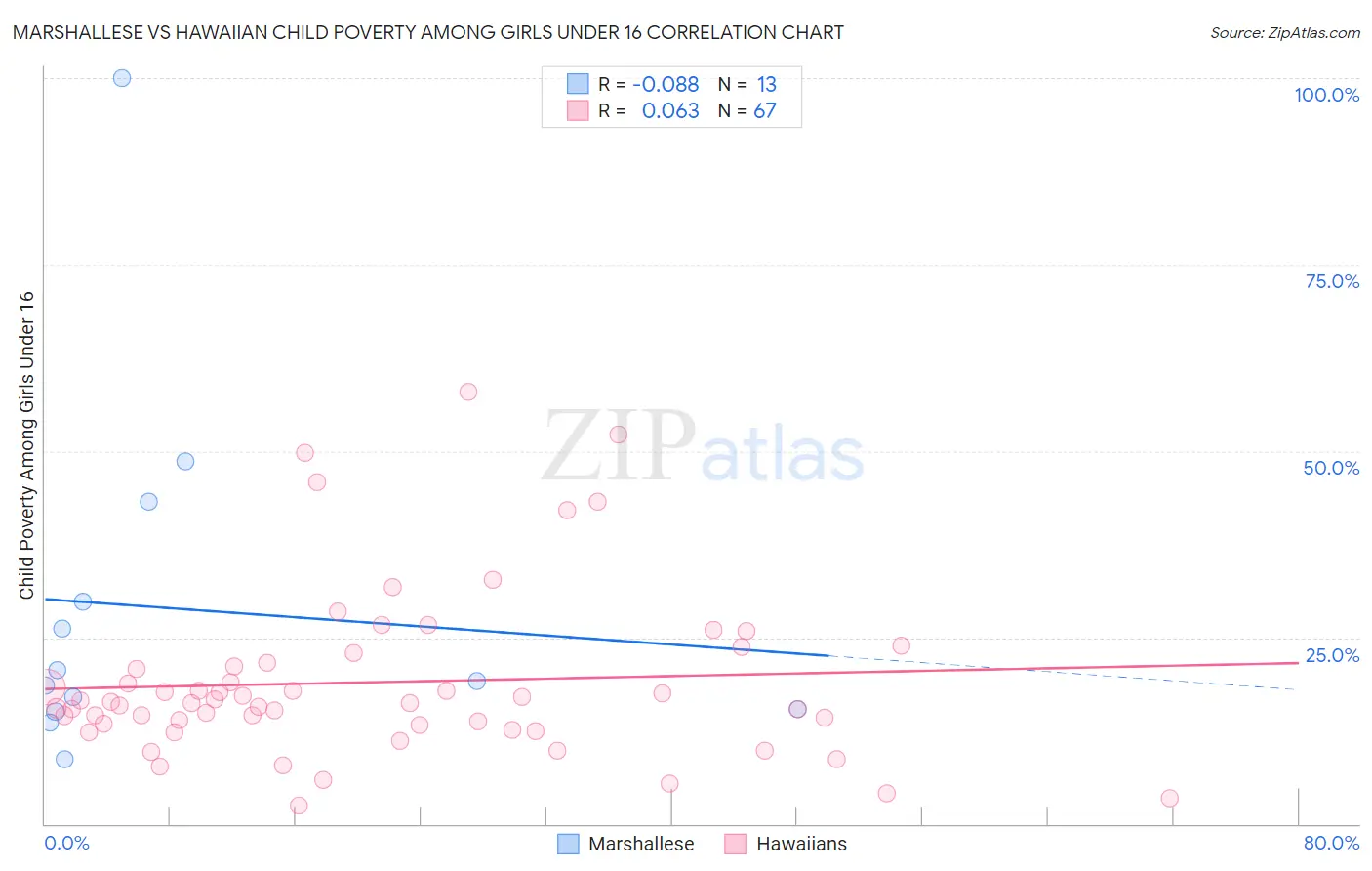 Marshallese vs Hawaiian Child Poverty Among Girls Under 16