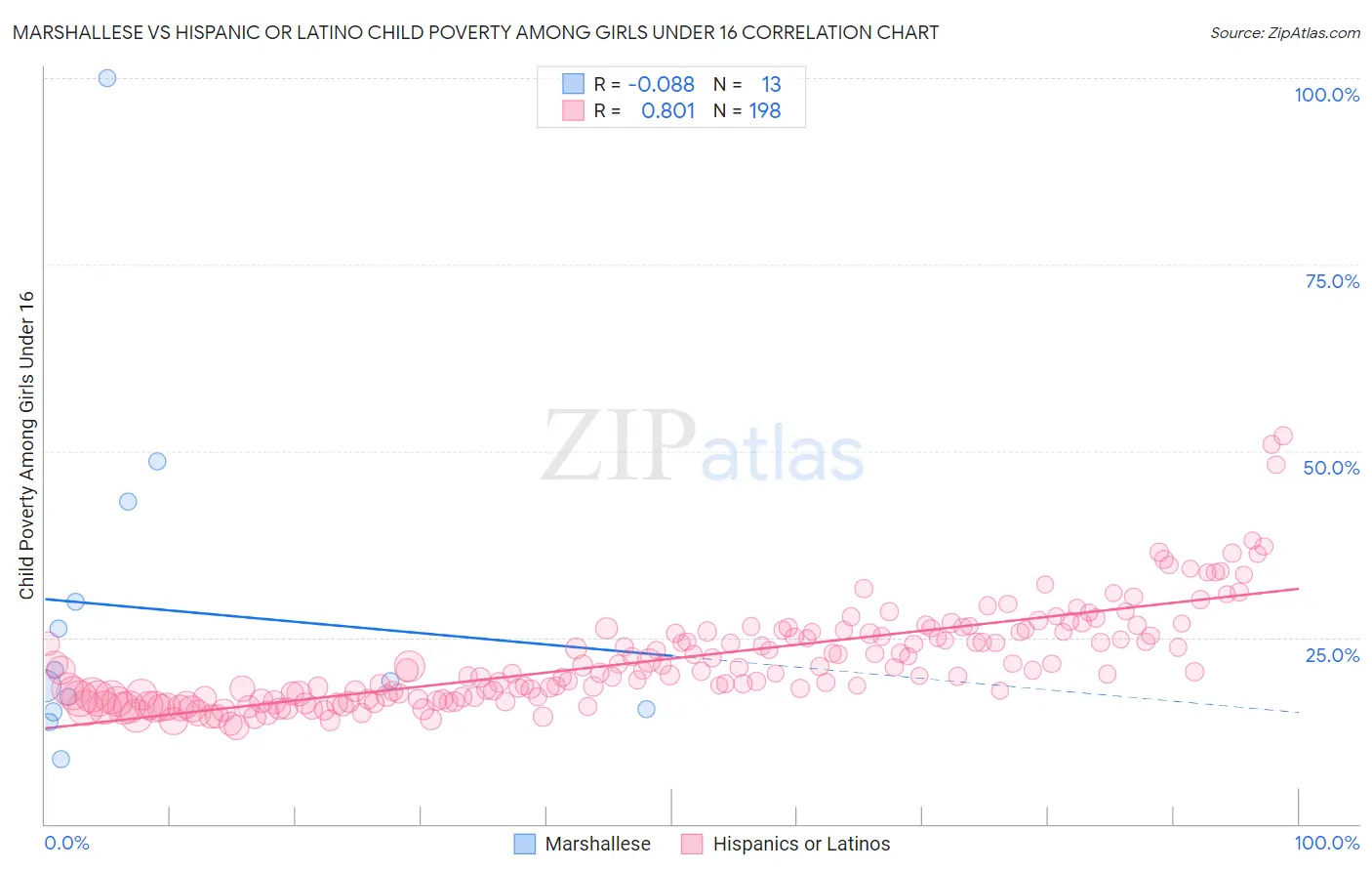 Marshallese vs Hispanic or Latino Child Poverty Among Girls Under 16