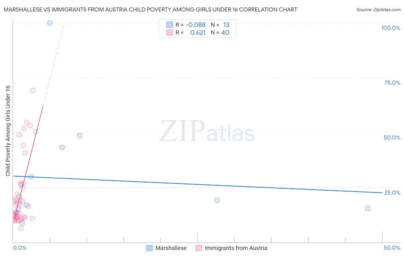 Marshallese vs Immigrants from Austria Child Poverty Among Girls Under 16
